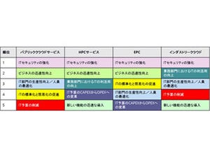 クラウド導入の促進要因は「ITセキュリティの強化」が最多-IDC JAPAN調査