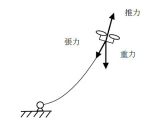 特別な技量がなくても操縦可 - ケーブル給電マルチコプターにアシスト機能