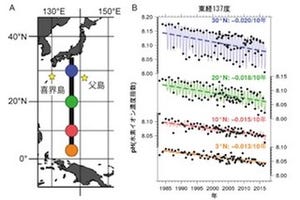 東大など、人間のCO2大気放出による海洋酸性化がサンゴの石灰化に影響