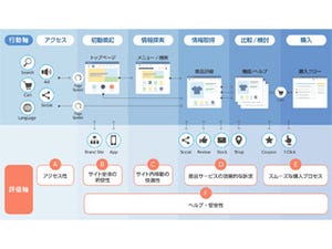 トライベックと電通デジタル、共同開発した「ECサイト診断」サービスを提供