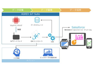 アグレックスなど、モノと顧客を繋ぐ「IoC PoC サービス」を提供