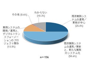 情シス子会社はDXに向けた自己変革の岐路に - IDCが調査