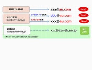 KDDI、2018年4月以降メールドメインを「au.com」に変更