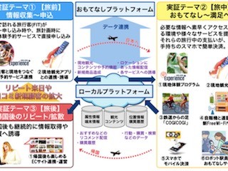 NECネッツエスアイなど9社、岩手のインバウンド増加を目指す実証実験を開始