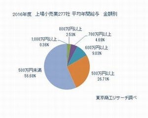 2016年度平均年間給与、上場小売業277社でトップの企業は?