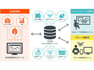 楽天AirMap、ドローン用UTMシステムのプラットフォームを提供開始