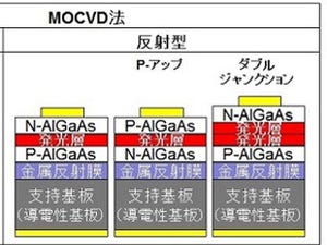 IoT市場への展開を視野に-昭和電工、赤外LEDチップのラインアップを拡充