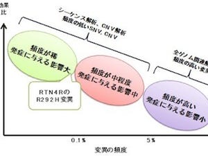 名大、統合失調症に関する遺伝子変異を22q11.2欠失領域のRTN4R遺伝子に同定