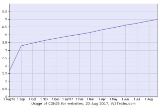 JavaScript用CDNサービスの利用率、この1年で大きく増加