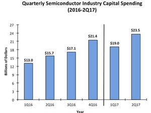 2017年の半導体設備投資額は前年比20%増の見通し - IC Insights予測