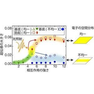 大きな超伝導性を持つ状態をレーザー照射により実現する方法 - 東大が提唱