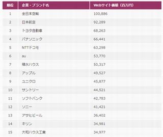 Webサイト価値ランキング、第2位はJAL - 第1位は?