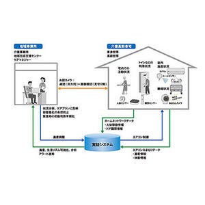 パナソニック、IoTを活用した遠隔住宅ケアサポート・システムの実証実験