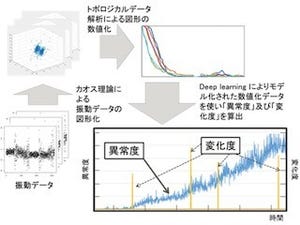 富士通、AI活用で橋梁内部の損傷度合いを推定する分析技術を開発