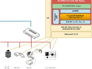 Ethernet機器をFAネットワークに統合するミドルウェア - 図研エルミック