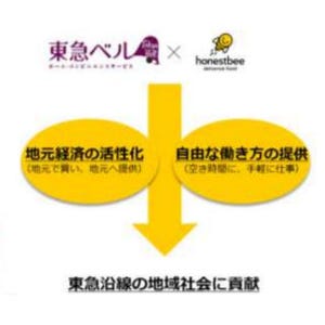 東急電鉄とhonestbee、地域密着型シェアリングエコノミー確立に向け包括業務提携