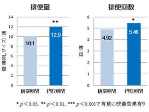 キッコーマン、乳酸菌で発酵させた豆乳の整腸効果をヒトで確認