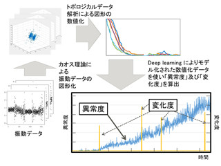 富士通と富士通研究所、AIで橋梁内部の損傷度合を推定する新技術