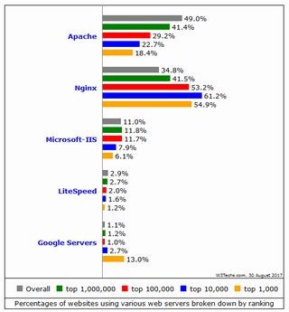 Nginx、トップ100万サイトでシェア1位へ