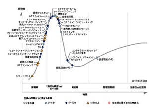 今後10年にわたる3つのメガトレンドとは? - Gartnerがハイプサイクルを公開