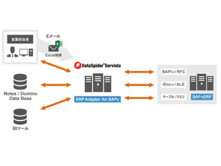 セゾン情報、SAP ERPとの連携をノンプログラミングで実装する新アダプタ