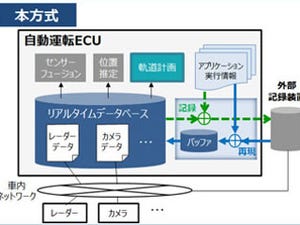 日立など、自動運転用アプリケーションでの不具合の原因究明を効率化