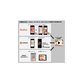 電子チラシ「Shufoo!」、クックパッドと料理動画を組み合わせた広告開発