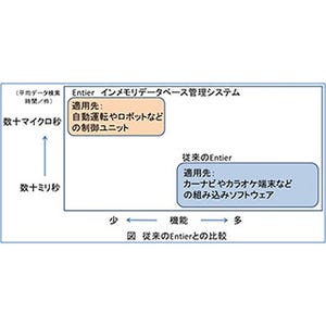 日立ソリューションズ、IoT向け超高速組込みデータベース管理システム販売