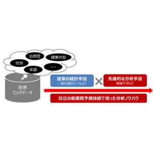 第一生命と日立、医療ビッグデータの活用で生命保険の加入範囲を拡大へ