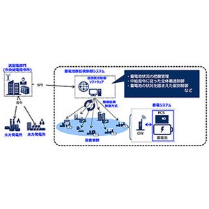 NEC、多数の蓄電池を活用した周波数制御技術の実証試験を開始