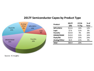 IC Insightsが2017年の世界半導体設備投資額を809億ドルに上方修正