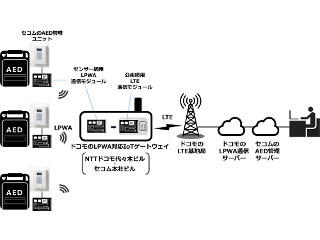 セコムとNTTドコモ、LPWA通信を活用したAED管理サービスの実証実験を開始