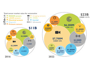 自動運転/EVブームで好機到来 - 今後も高い成長率が期待される車載センサ