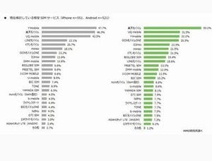 検討している格安SIM、iPhoneユーザー1位はY!mobile - Android1位は?