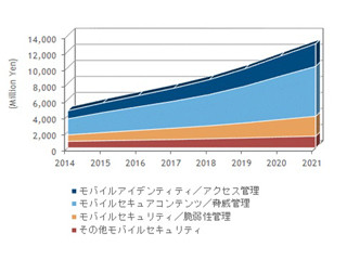 国内企業向けモバイルセキュリティ市場、 前年比16.4%増の65億円- IDC