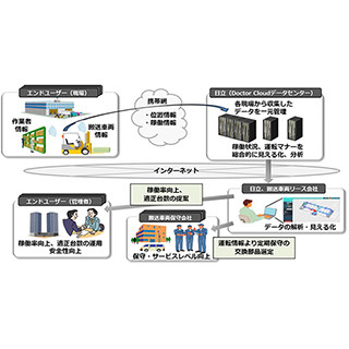 日立ら、車両や作業員の位置情報を見える化する位置情報サービス提供開始