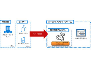 ユニアデックス、IoT/機械学習で高圧クーラントポンプの故障予兆・検知