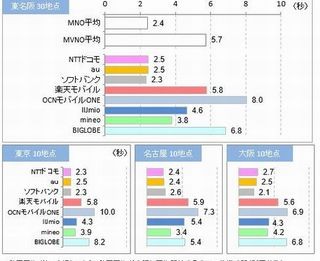 混雑環境でのスマホの動画視聴品質、3大キャリアとMVNOでどう違う?