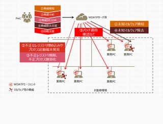 PwC2社、Windows Defender ATPを用いたサイバー攻撃対策サービス