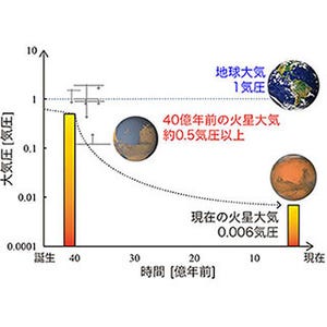 40億年前の火星は地球と同程度の厚い大気に覆われていた - 東工大