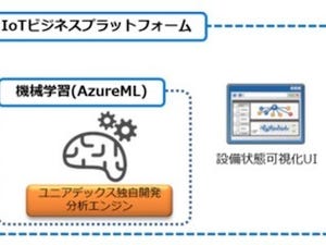 ユニアデックス、IoTと機械学習による回転機械の故障予兆・検知の実証実験