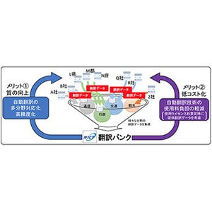 NICT、多様な分野の翻訳データを集積する「翻訳バンク」の運用開始