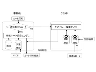 トヨタ、クラウドと車載機を融合したハイブリッド方式のナビ機能を開発