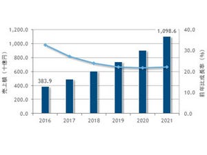 2017年の国内パブリッククラウドサービス市場は前年比27.3%増 - IDCが調査