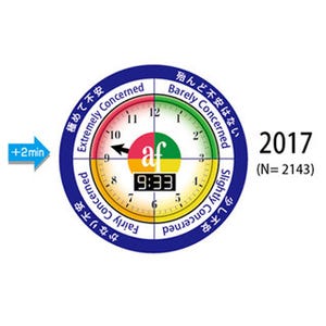 環境危機時計は昨年より2分進み「危機感が最も高い時刻」 旭硝子財団が発表