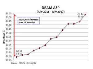 乱高下するDRAM市場 - 2017年のビット単価は過去最高の上昇率達成の見通し