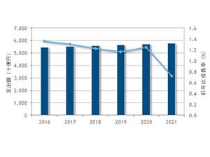 2021年の国内ITサービス市場は5兆7764億円 - IDCの予測