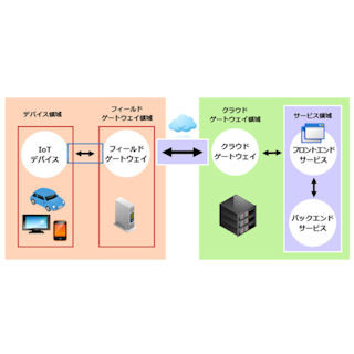 サイバートラスト、IoT脆弱性診断サービスの提供開始