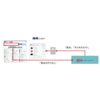 NTTレゾナント、AI型ECサイト内検索に「不要語の除外」機能