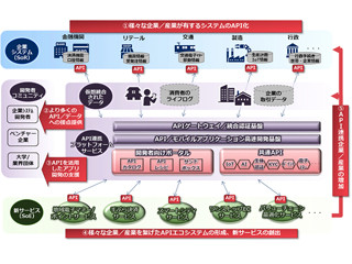 NEC、金融機関と他業界のオープンイノベーションを実現するAPI連携サービス